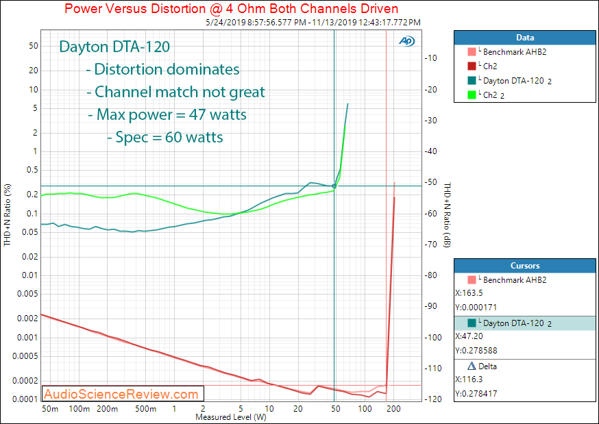 Dayton Audio DTA-120 Class T Digital Audio Amplifier Power into 4 Ohm Audio Measurements.png