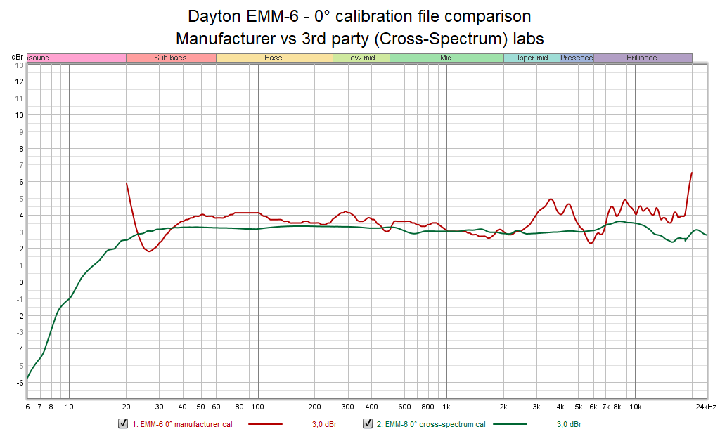 Dayton EMM-6 - 0° calibration file comparison - Manufacturer vs 3rd party (Cross-Spectrum) labs.png