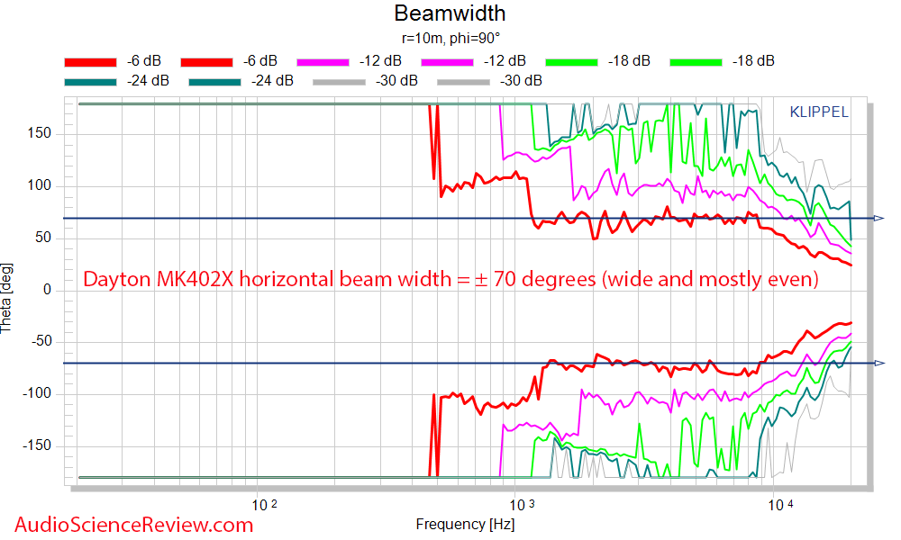 Dayton MK402X horizontal beamwidth  Measurements Speaker.png