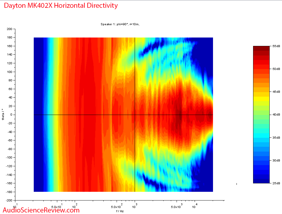 Dayton MK402X horizontal directivity Measurements Speaker.png