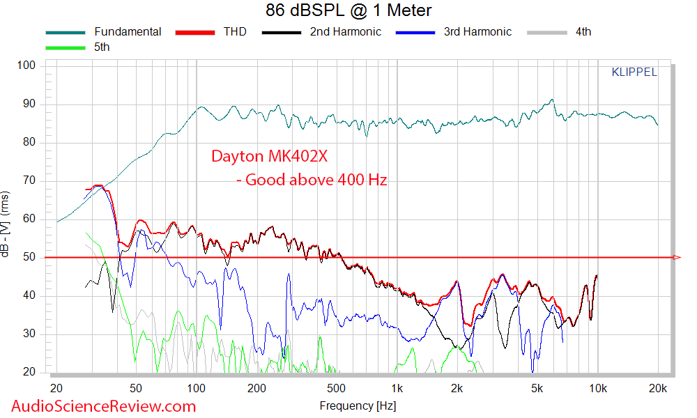 Dayton MK402X THD distortion  Measurements Speaker.png