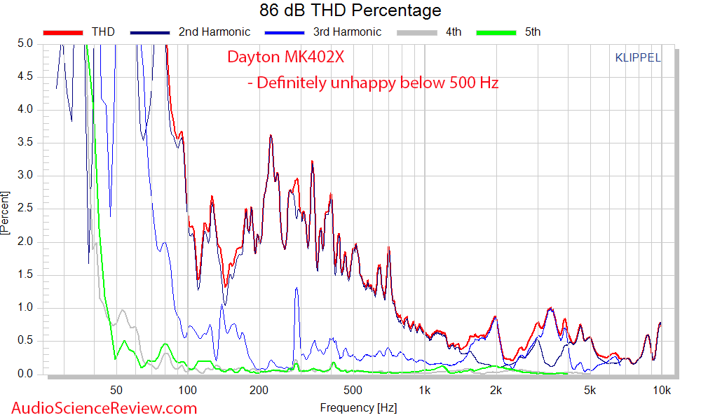 Dayton MK402X THD percentage distortion  Measurements Speaker.png