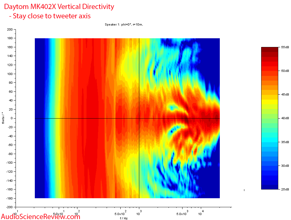 Dayton MK402X Vertical directivity Measurements Speaker.png