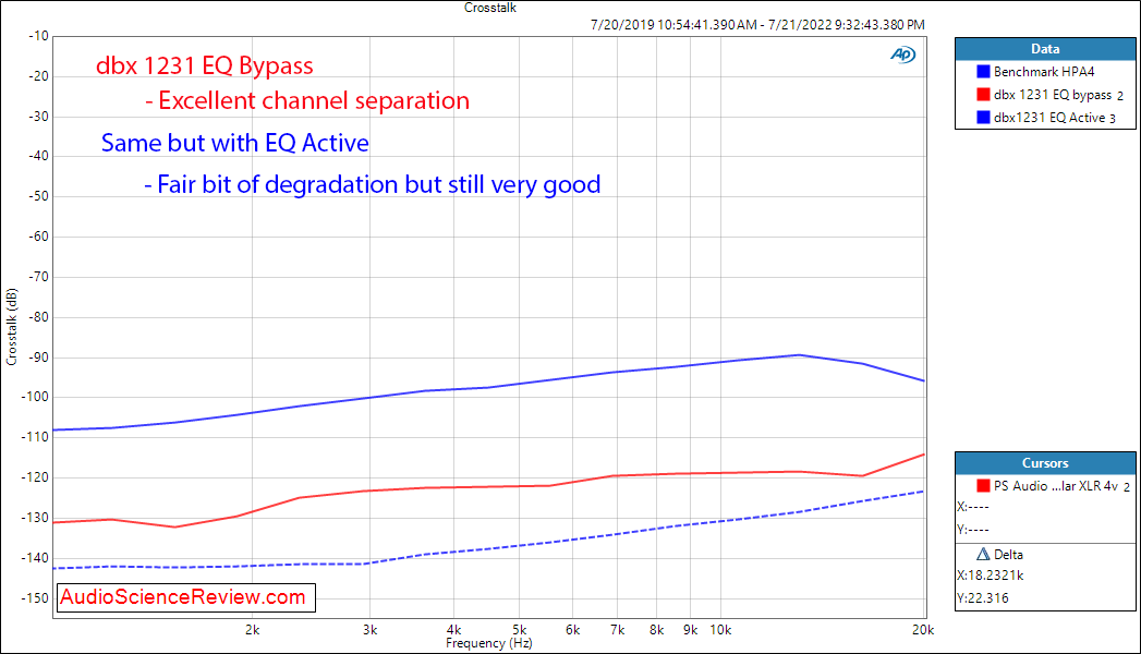 dbx 1231 Graphic Equalizer Crosstalk Measurements.png