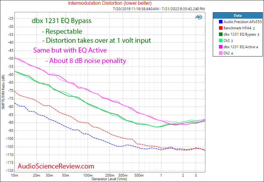 dbx 1231 Graphic Equalizer IMD Measurements.png