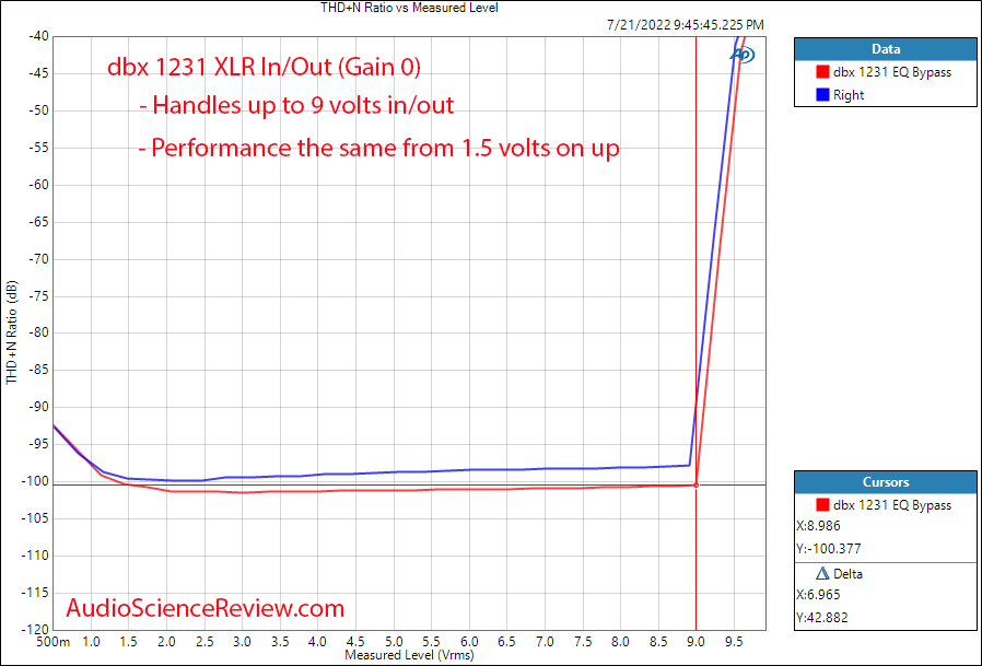 dbx 1231 Graphic Equalizer THD vs Level Measurements.png