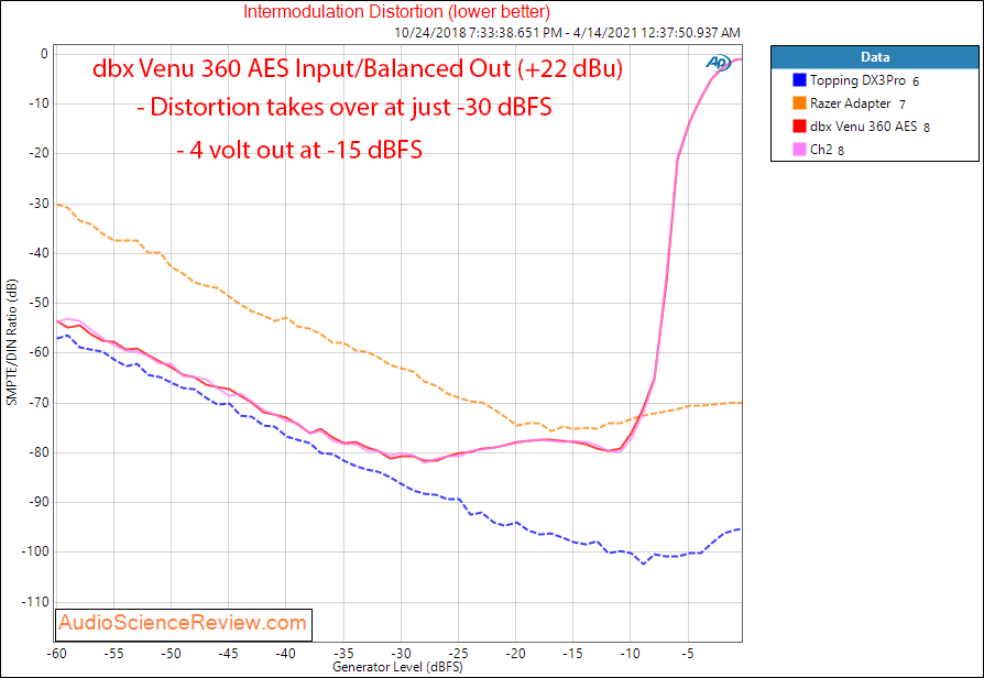 dbx Venu360 DAC IMD Measurements.png