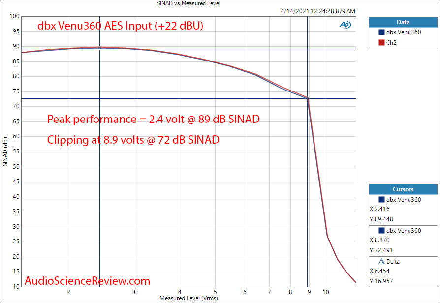 dbx Venu360 DAC THD+N vs level  Measurements.png