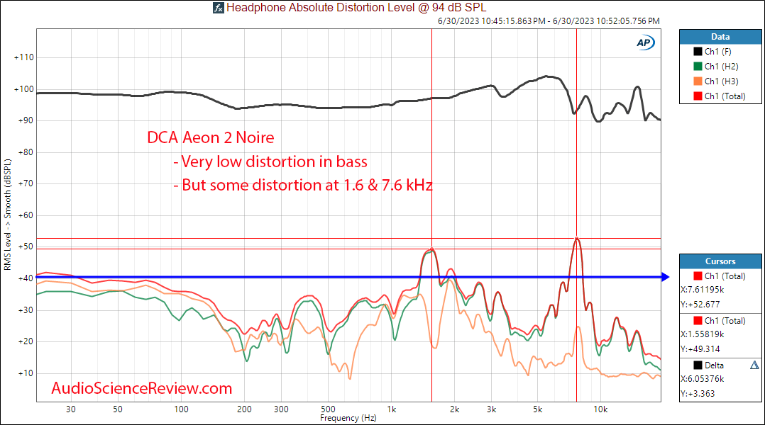 DCA Aeon 2 Noire Closed Back Headphone Distortion THD Response Measurement.png