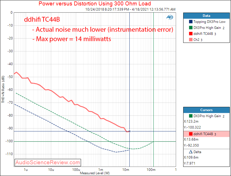 ddHifi TC44B Power into 300 ohm measurements balanced.png