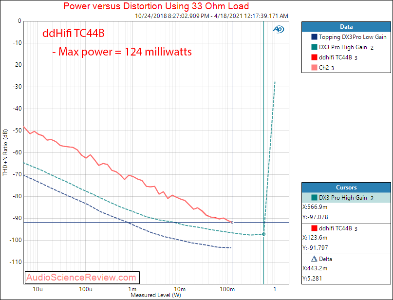 ddHifi TC44B Power into 32 ohm measurements balanced.png