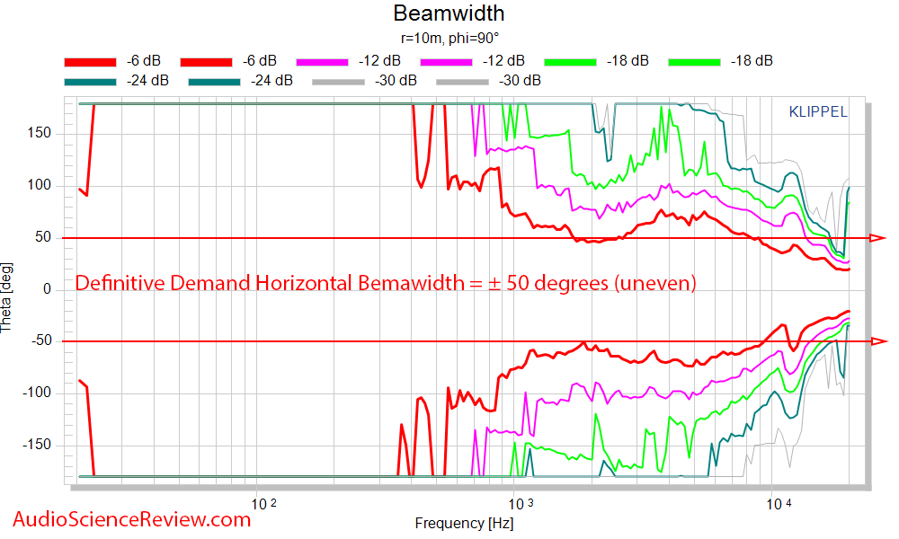 Definitive Technology Demand D11 Bookshelf Speaker Beamwidth Audio Measurements.png