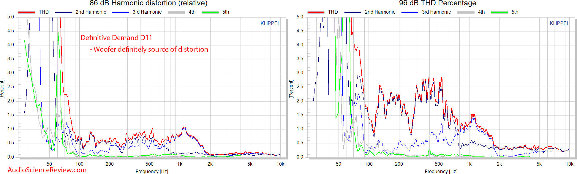 Definitive Technology Demand D11 Bookshelf Speaker Distortion Relative THD Audio Measurements.png