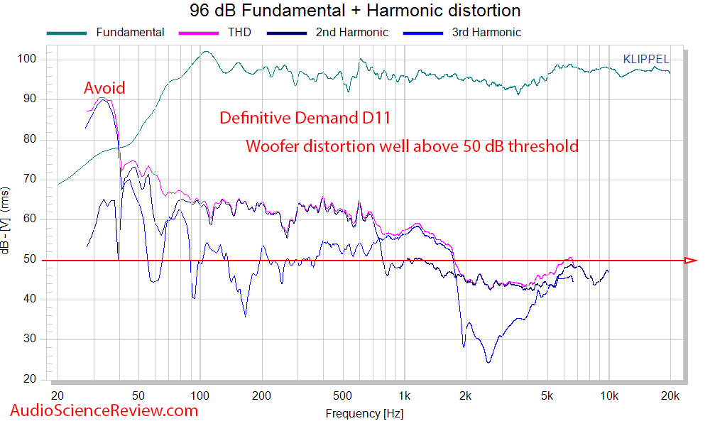 Definitive Technology Demand D11 Bookshelf Speaker Distortion THD Audio Measurements.png