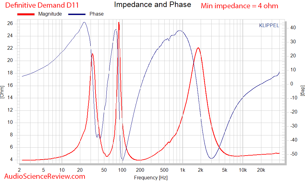 Definitive Technology Demand D11 Bookshelf Speaker Impedance and Phase Audio Measurements.png