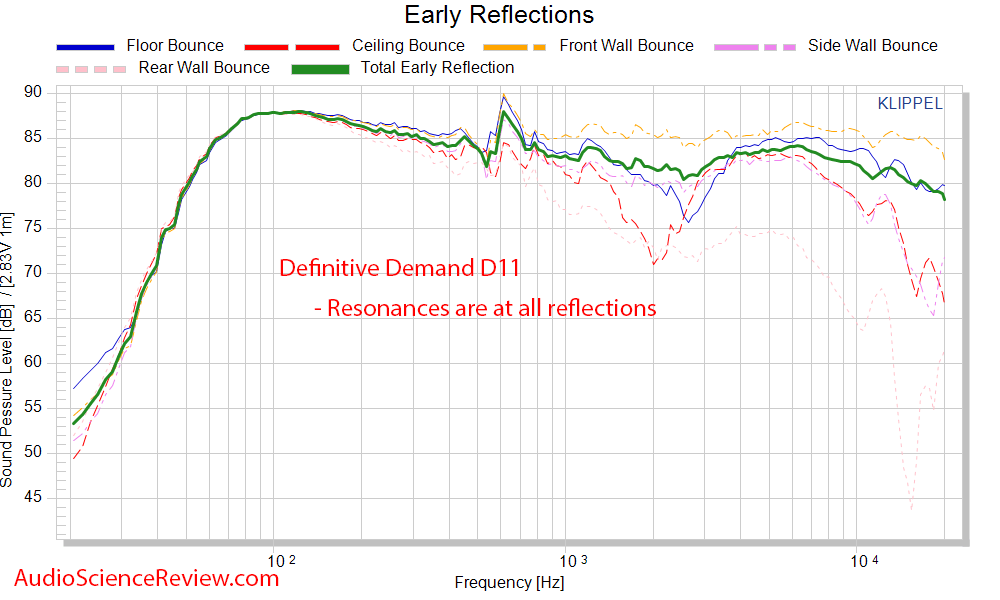 Definitive Technology Demand D11 Bookshelf Speaker Spinorama Early Reflections Audio Measureme...png