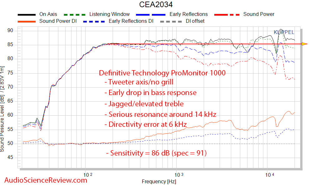 Definitive Technology ProMonitor 1000 bookshelf home theater speaker CEA 2034 Spinorama Freque...png