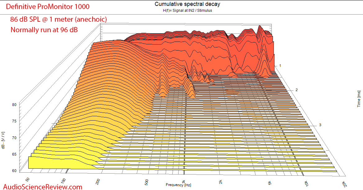 Definitive Technology ProMonitor 1000 bookshelf home theater speaker CSD waterfall measurements.png