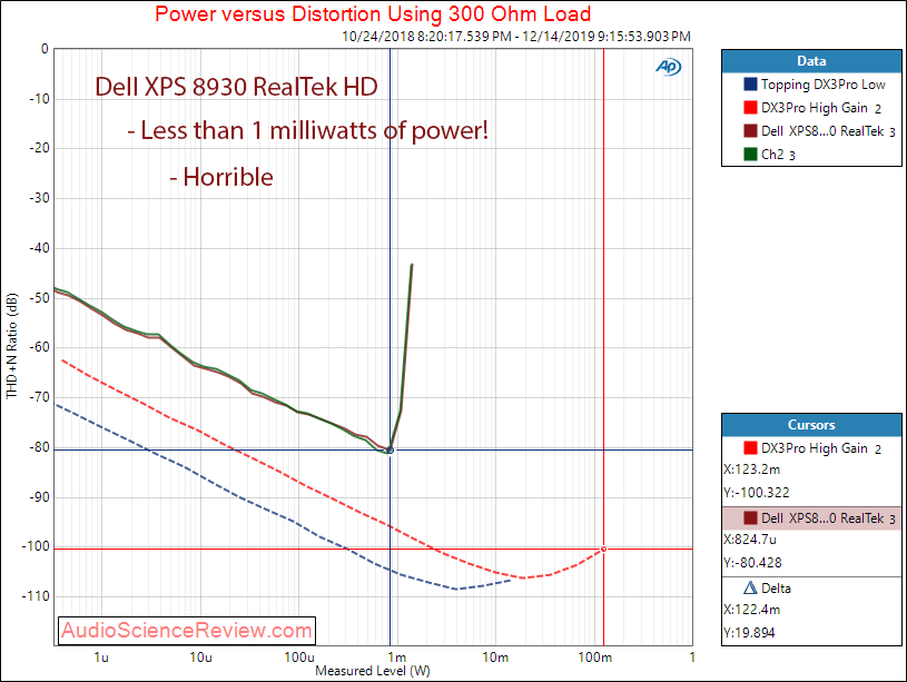 Dell XPS 8930 RealTek Onboard Power into 300 Ohms Audio Measurements.png