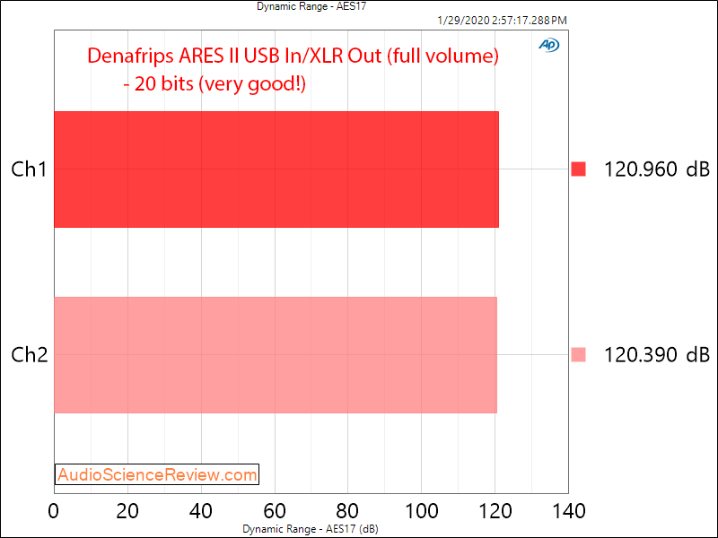 Denafrips ARES II R2R USB DAC DSD Dynamic Range Audio Measurements.png