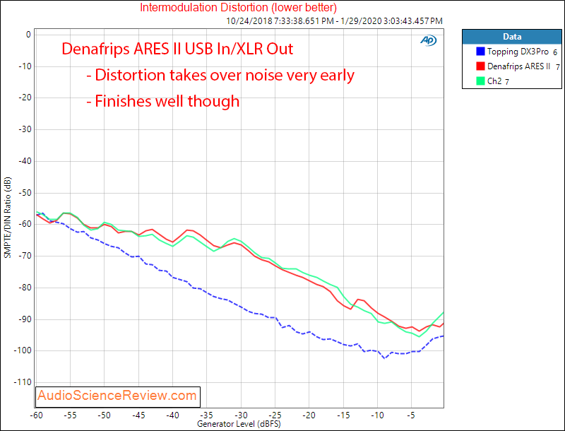 Denafrips ARES II R2R USB DAC DSD IMD Audio Measurements.png