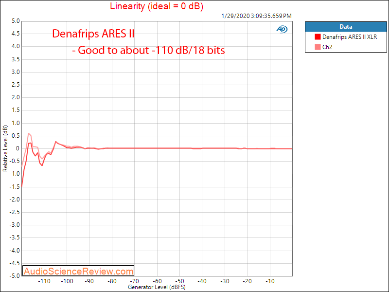 Denafrips ARES II R2R USB DAC DSD Linearity Audio Measurements.png