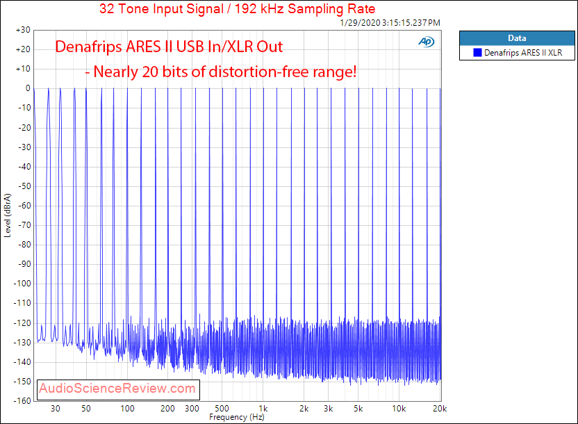 Denafrips ARES II R2R USB DAC DSD Multitone Audio Measurements.png