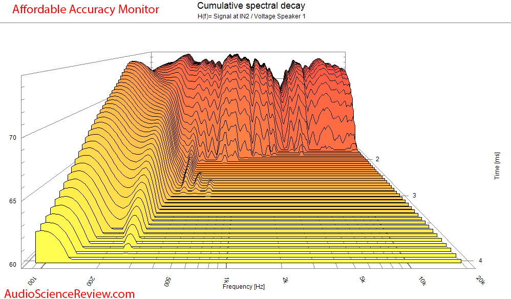 Dennis Murphy Affordable Accuracy Monitor Speaker Pioneer CSD waterfall Measurements.png