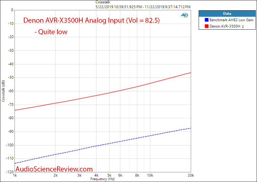 Denon AVR-3500H Audio Video Receiver DAC Analog Crosstalk Audio Measurements.png