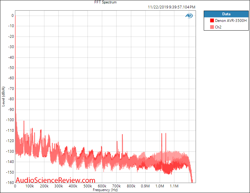 Denon AVR-3500H Audio Video Receiver DAC Analog FFT Audio Measurements.png