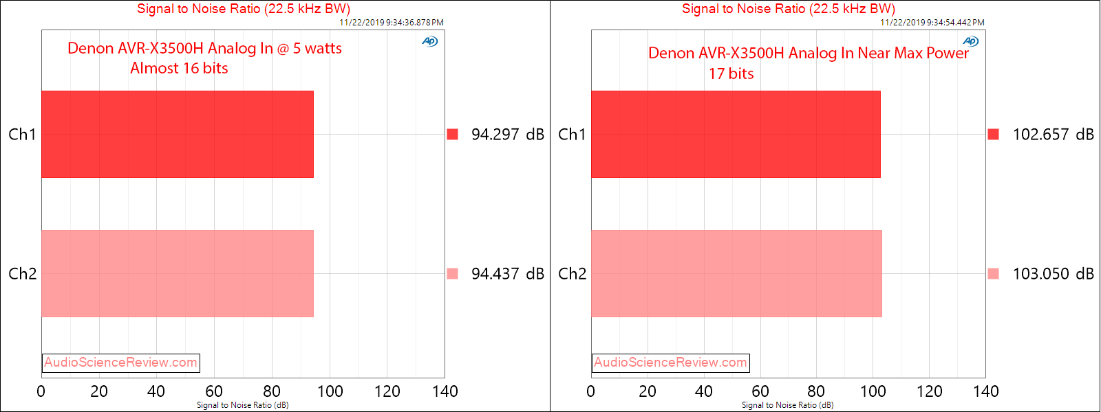 Denon AVR-3500H Audio Video Receiver DAC Analog SNR Audio Measurements.png