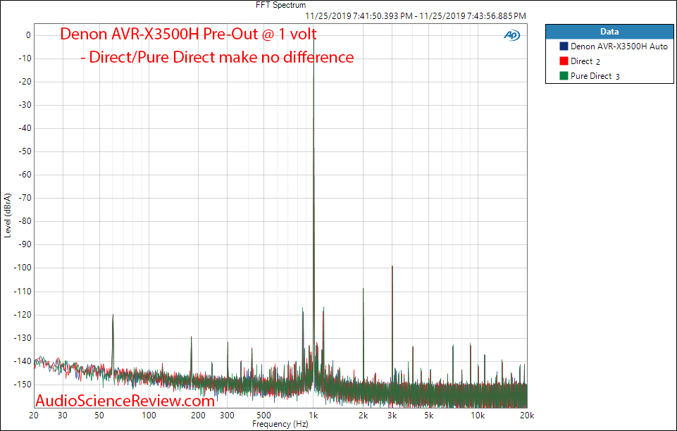 Denon AVR-3500H Audio Video Receiver DAC Coax 1 volt FFT Audio Measurements.png