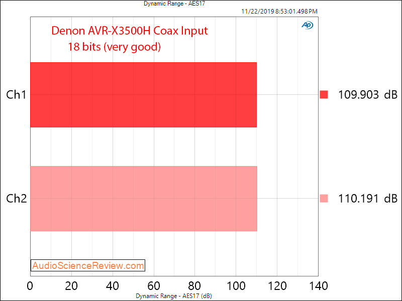 Denon AVR-3500H Audio Video Receiver DAC Coax Dynamic Range Audio Measurements.png