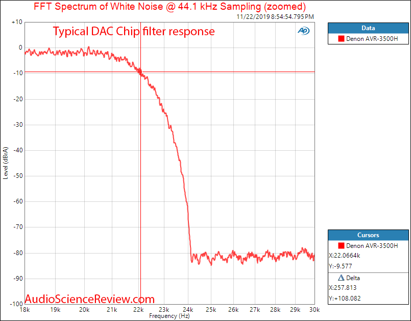 Denon AVR-3500H Audio Video Receiver DAC Coax Filter Response Audio Measurements.png