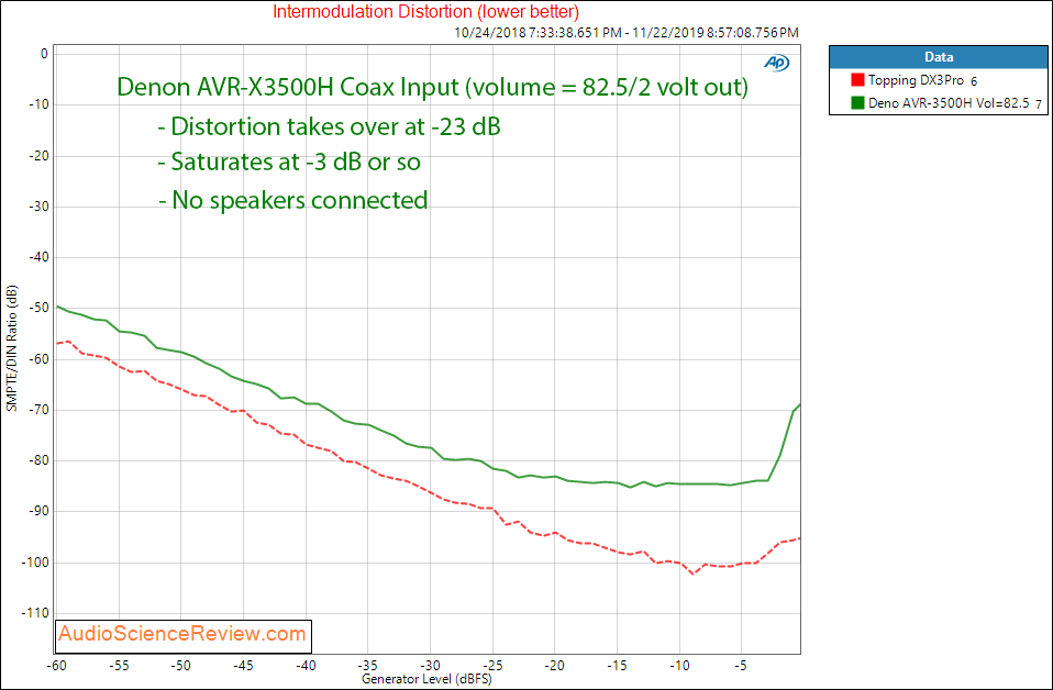 Denon AVR-3500H Audio Video Receiver DAC Coax IMD Audio Measurements.png