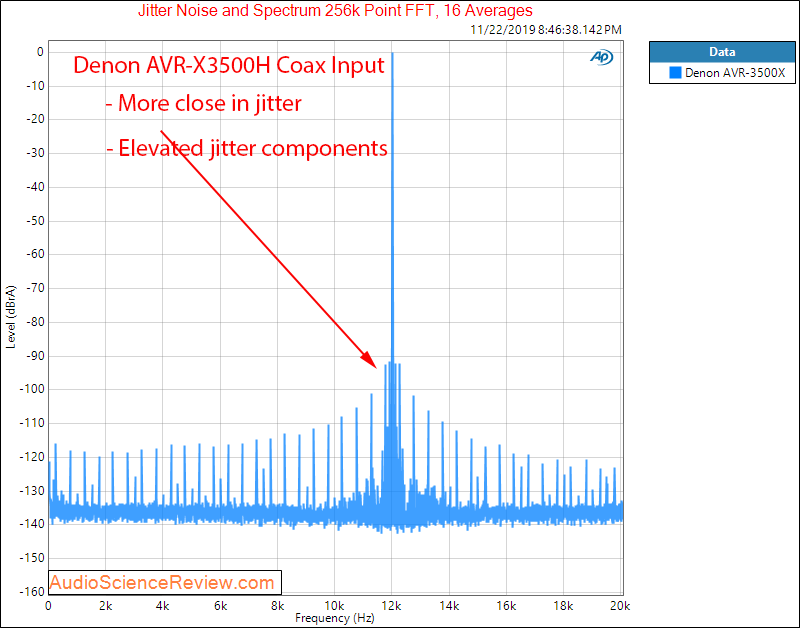 Denon AVR-3500H Audio Video Receiver DAC Coax Jitter Audio Measurements.png