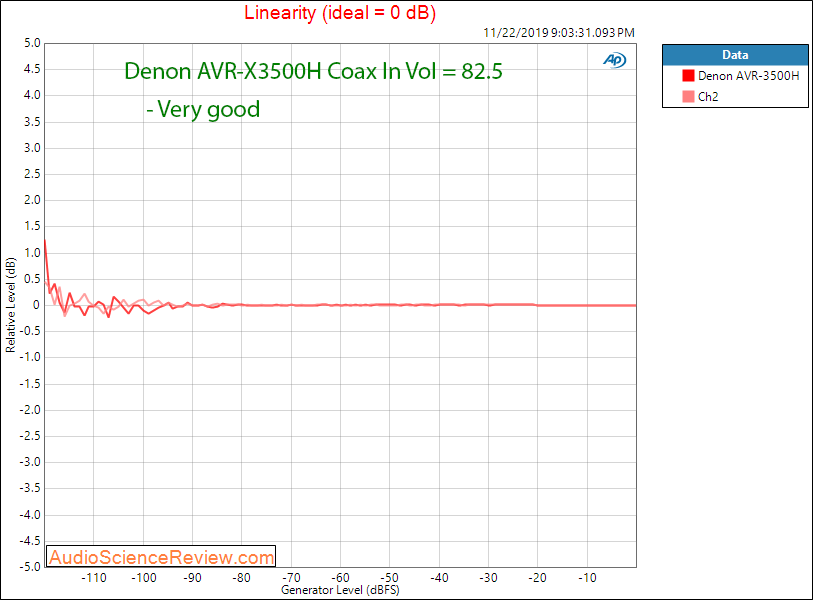 Denon AVR-3500H Audio Video Receiver DAC Coax Linearity Audio Measurements.png