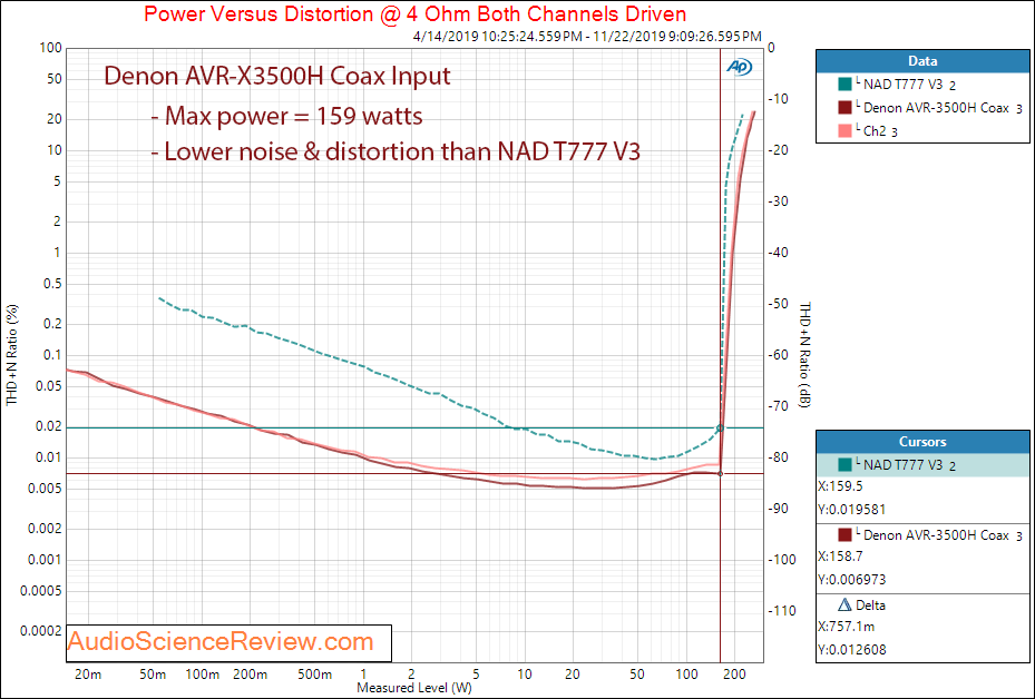 Denon AVR-3500H Audio Video Receiver DAC Coax Power into 4 Ohm Audio Measurements.png