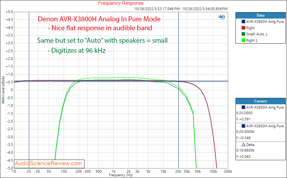 Denon AVR-3800H AVR Aanalog Input Amplifier Ferquency Response Measurements.png