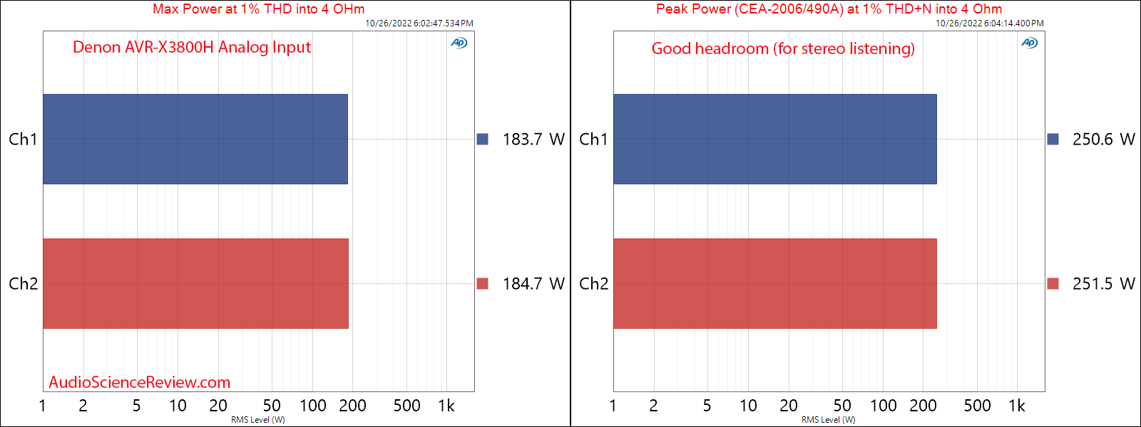 Denon AVR-3800H AVR Aanalog Input Amplifier Max and Peak Power 4 Measurements.png