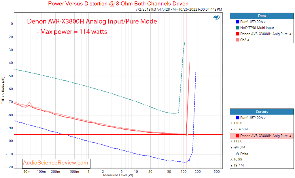 Denon AVR-3800H AVR Aanalog Input Amplifier Power 8 Measurements.png