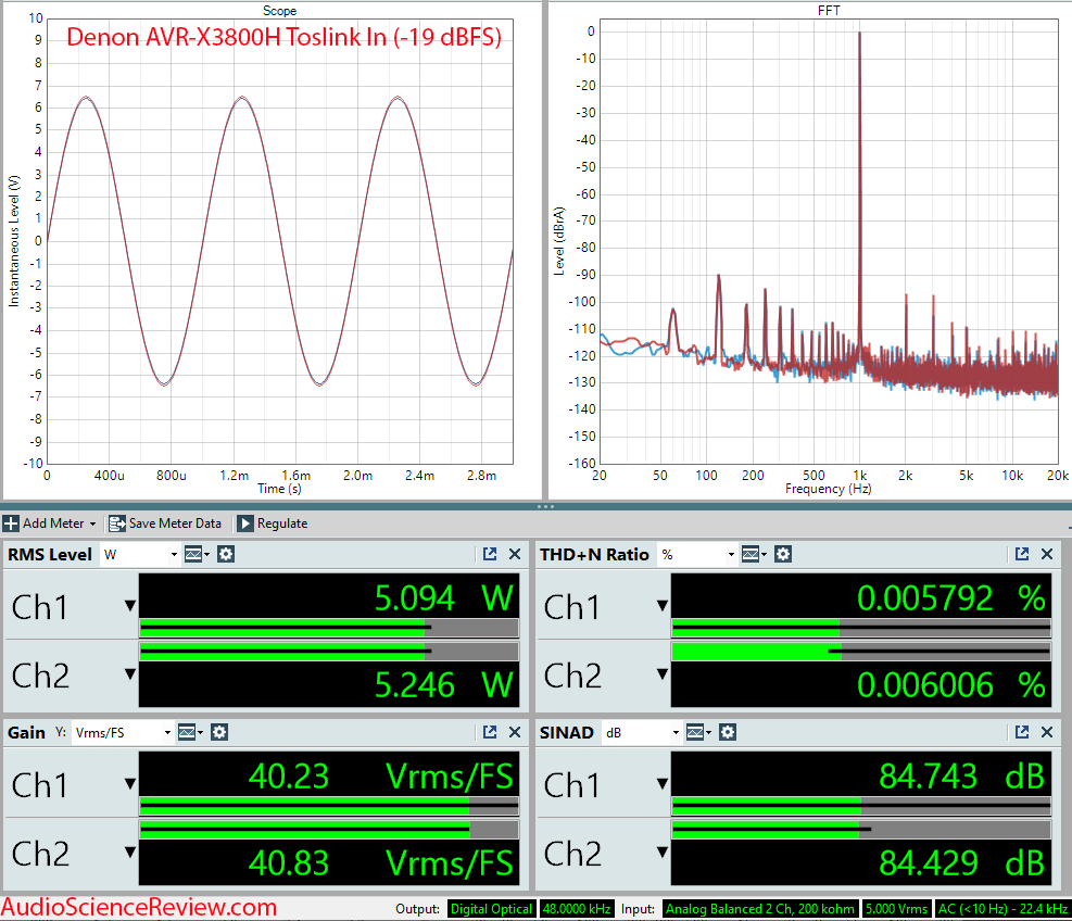 Denon AVR-3800H AVR Toslink Input Amplifier Measurements.png