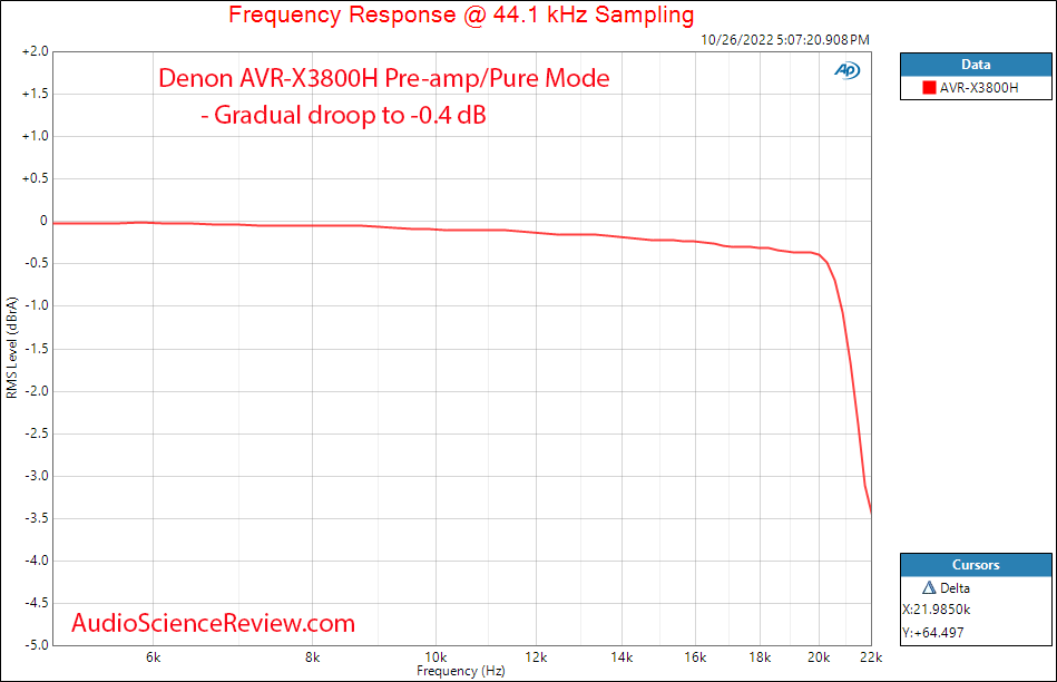 Denon AVR-3800H AVR Toslink Input Pre-out Frequency Response Measurements.png