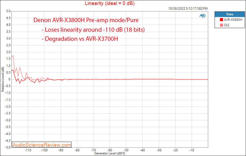 Denon AVR-3800H AVR Toslink Input Pre-out Linearity Measurements.png