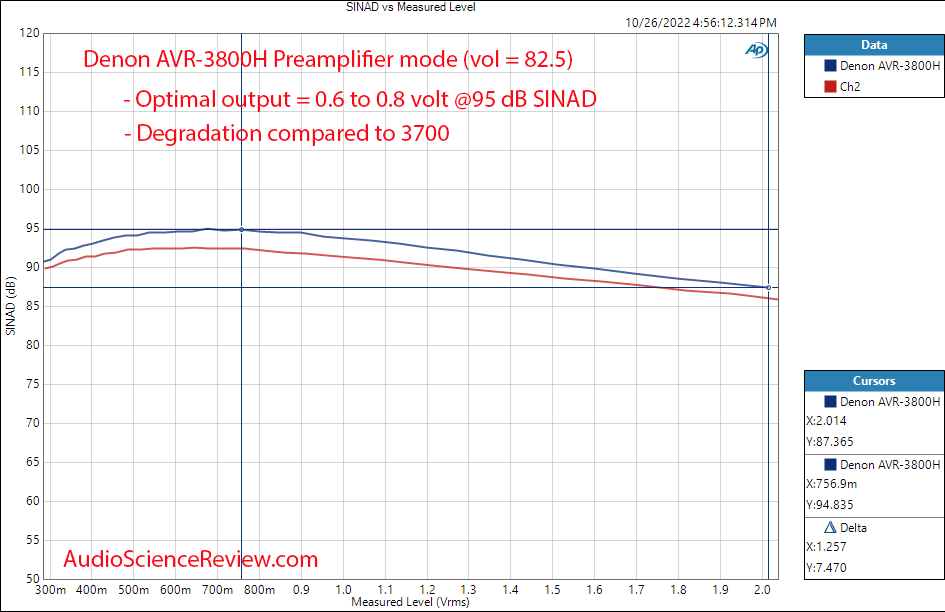 Denon AVR-3800H AVR Toslink Input Pre-out THD+N vs Level Measurements.png