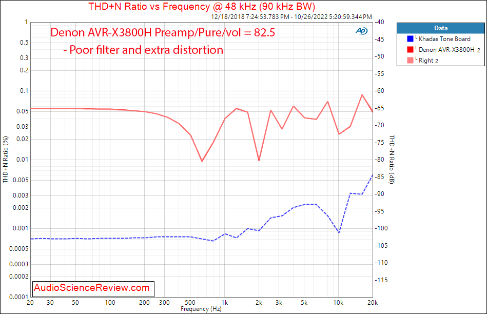 Denon AVR-3800H AVR Toslink Input Pre-out THD vs frequency Measurements.png