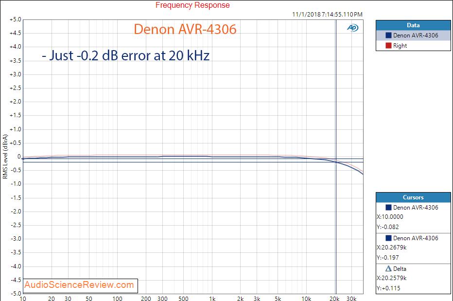 Denon AVR-4306 AVR Home Theater Frequency Response Measurement.png