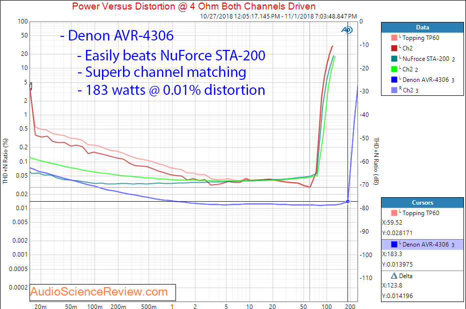 Denon AVR-4306 AVR Home Theater Power Measurement.png