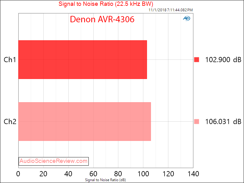 Denon AVR-4306 AVR Home Theater SNR Measurement.png