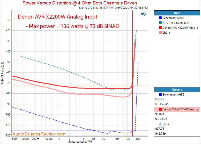 Denon AVR-X2200W Home Theater AVR Dolby Surround Analog In Power into 4 Ohm Audio Measurements.png